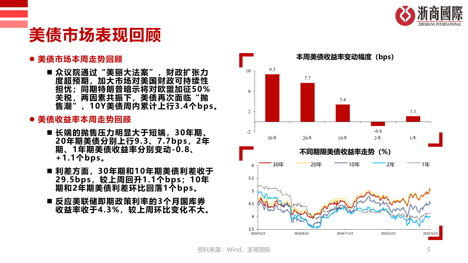 想问下各位网友美债市场表现回顾