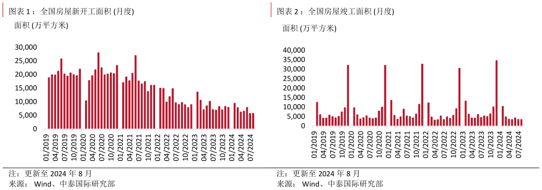 想问下各位网友：全国房屋新开工面积 月度：全国房屋竣工面积 月度