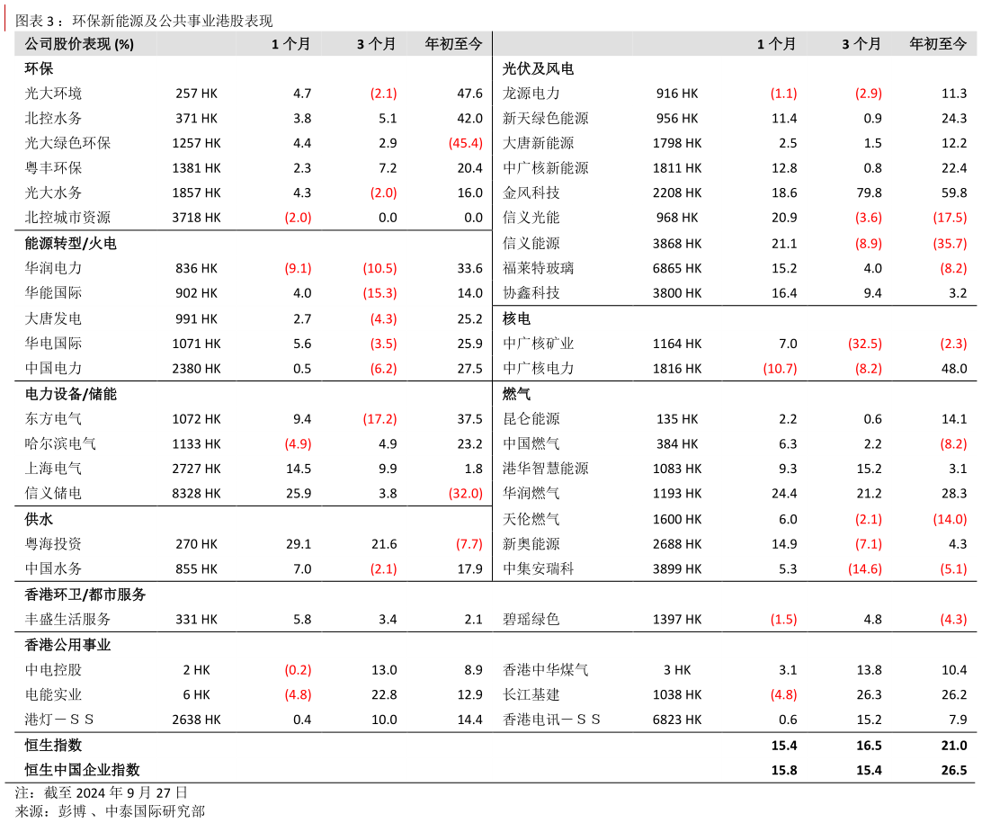 我想了解一下：环保新能源及公共事业港股表现