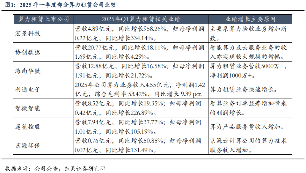 一起讨论下2025 年一季度部分算力租赁公司业绩