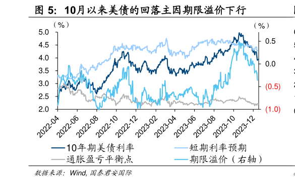 如何看待10月以来美债的回落主因期限溢价下行