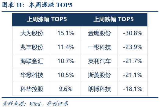 咨询大家本周涨跌 TOP5