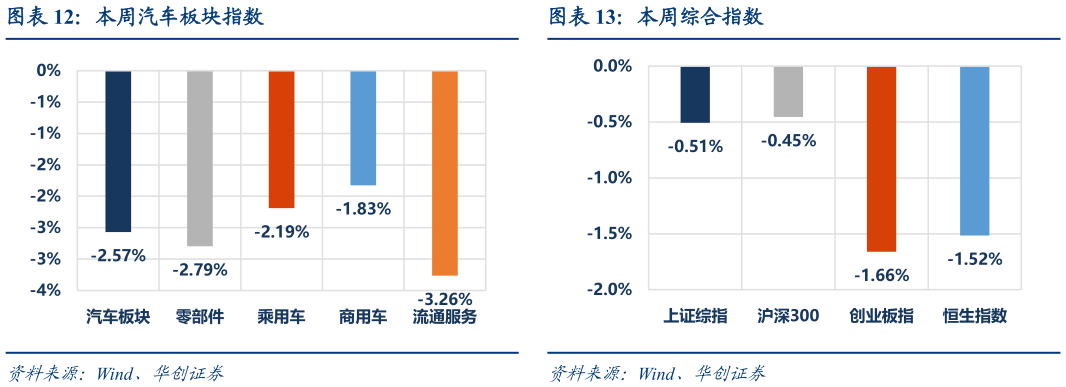 如何解释本周汽车板块指数本周综合指数