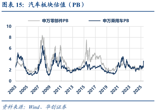 如何解释汽车板块估值（PB）