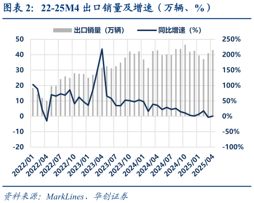 咨询大家22-25M4 出口销量及增速（万辆、%）
