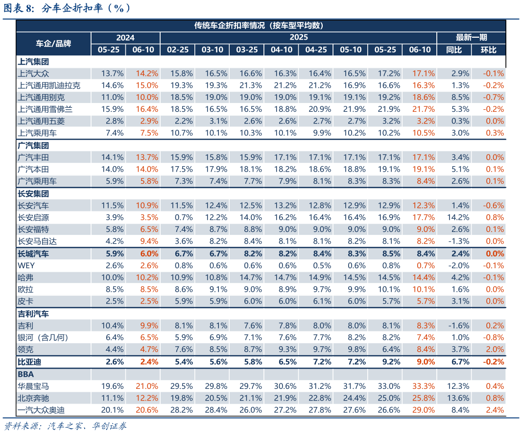 如何了解分车企折扣率（%） 平均折扣金额（元）
