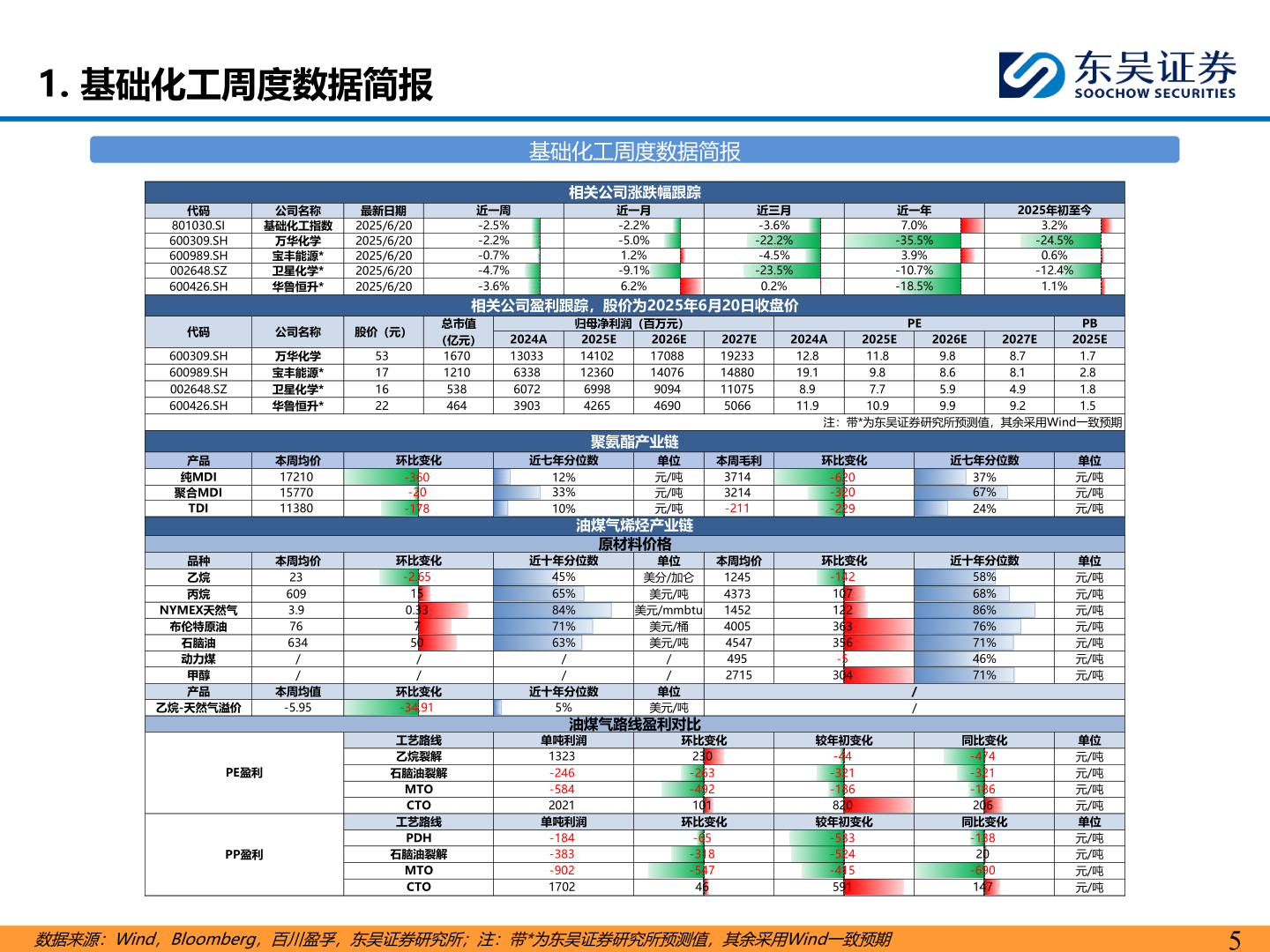 各位网友请教一下1. 基础化工周度数据简报