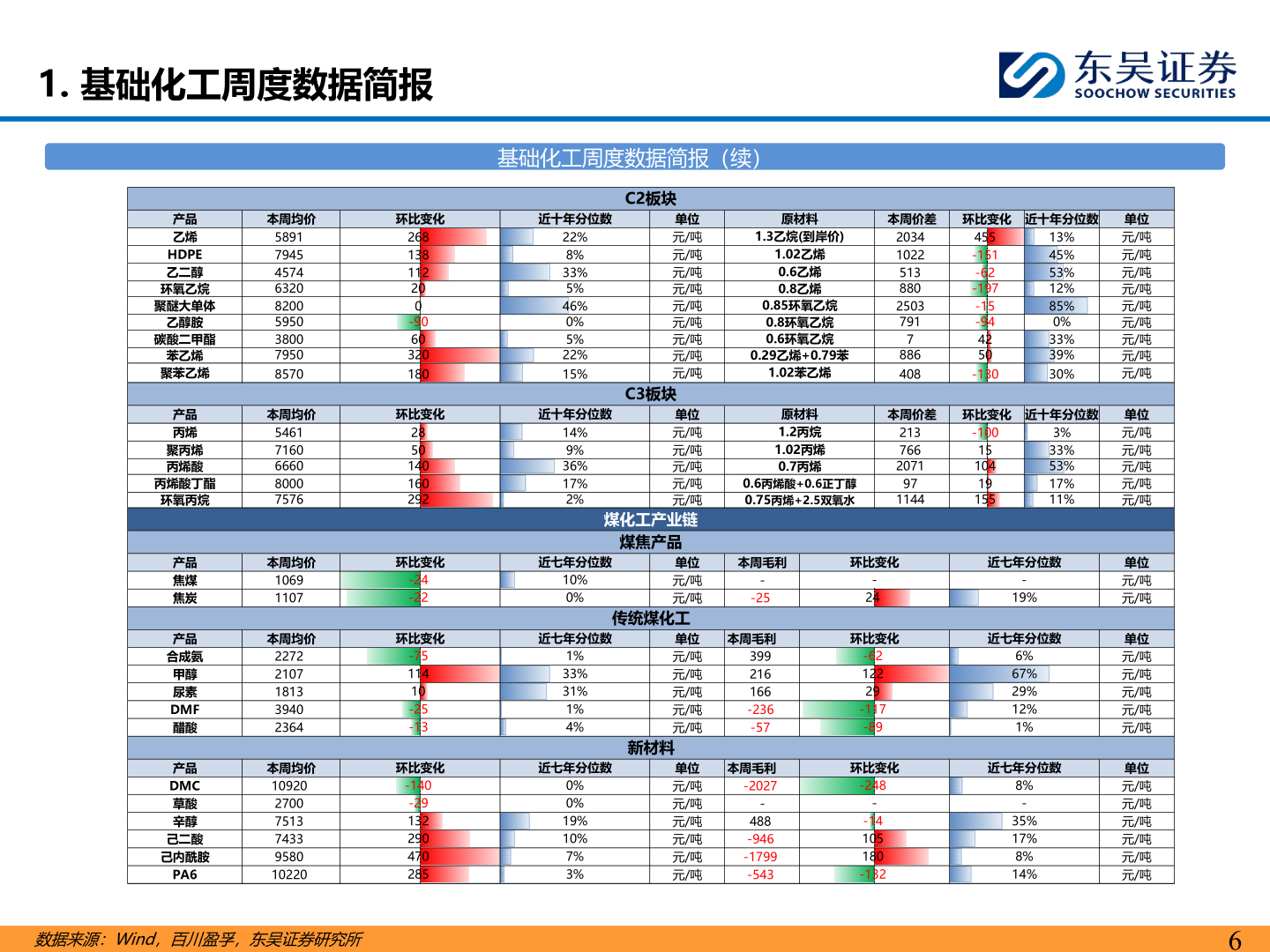 想问下各位网友1. 基础化工周度数据简报