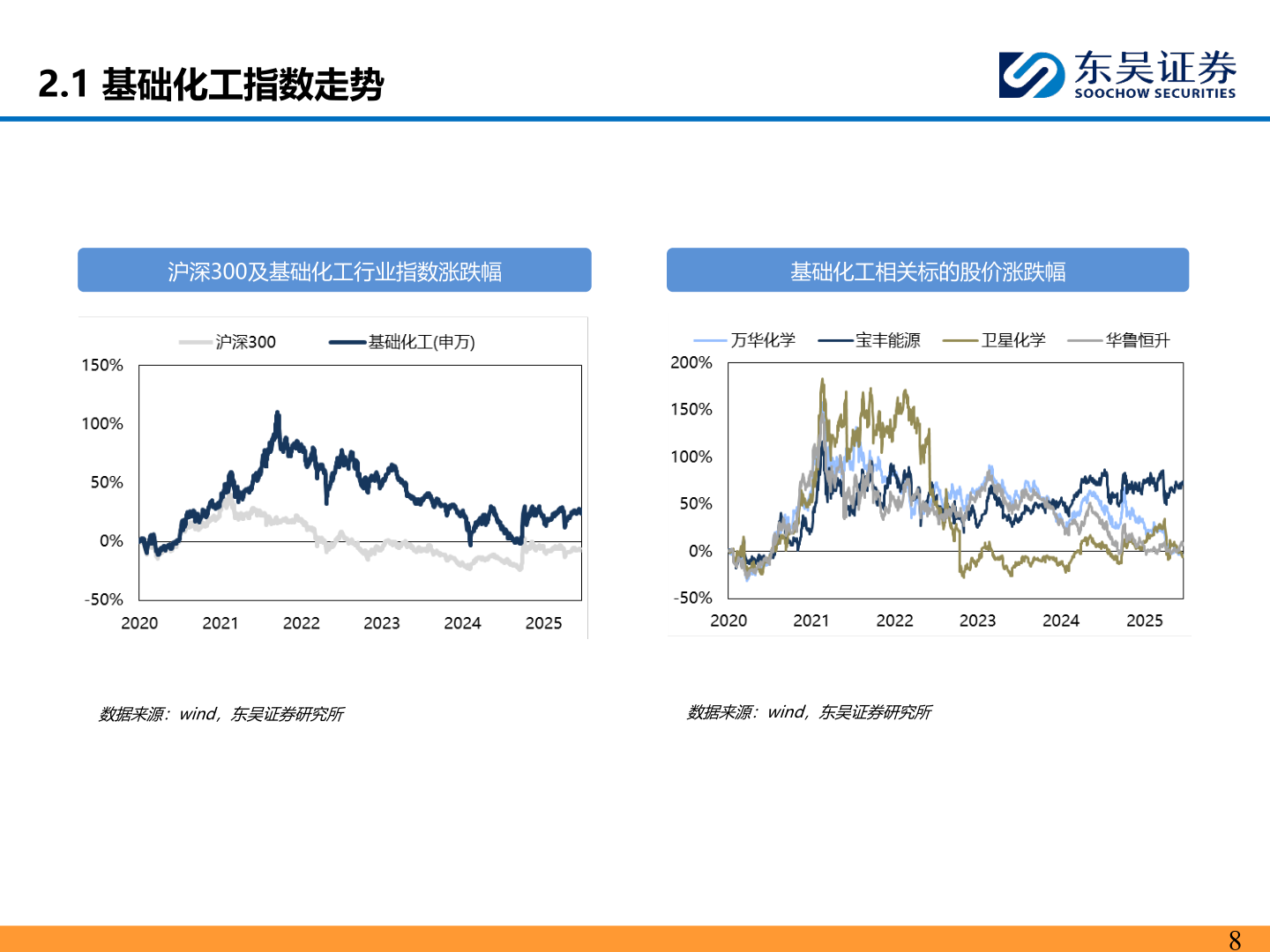 如何了解2.1 基础化工指数走势