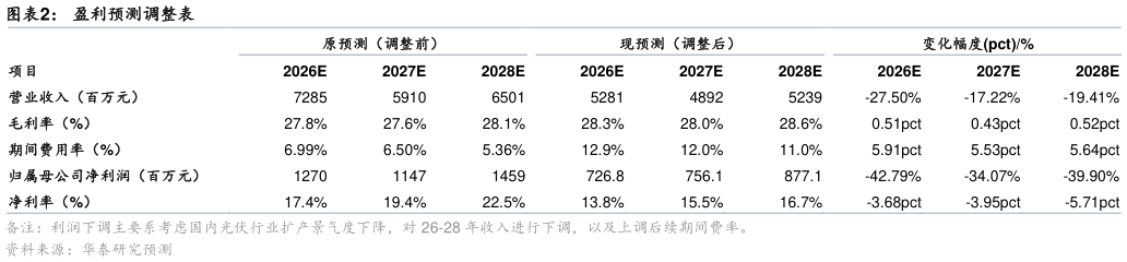 咨询大家盈利预测调整表?
