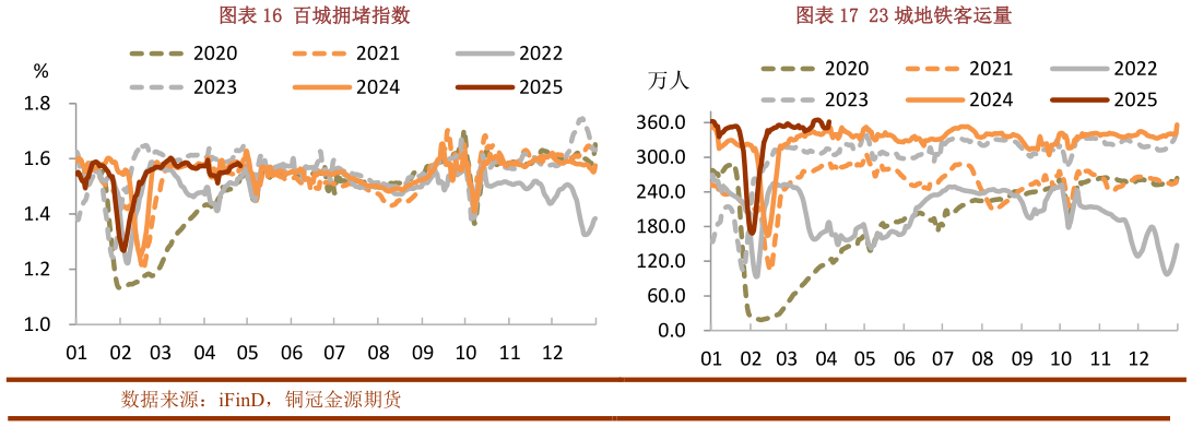 各位网友请教一下百城拥堵指数23 城地铁客运量