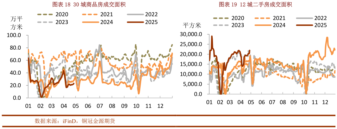 怎样理解30 城商品房成交面积12 城二手房成交面积