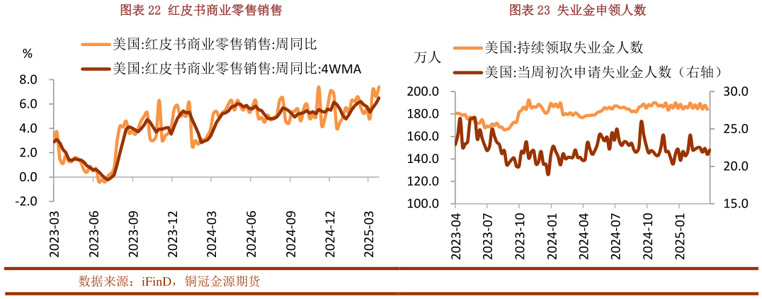 如何解释红皮书商业零售销售失业金申领人数