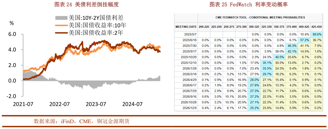 怎样理解美债利差倒挂幅度FedWatch 利率变动概率