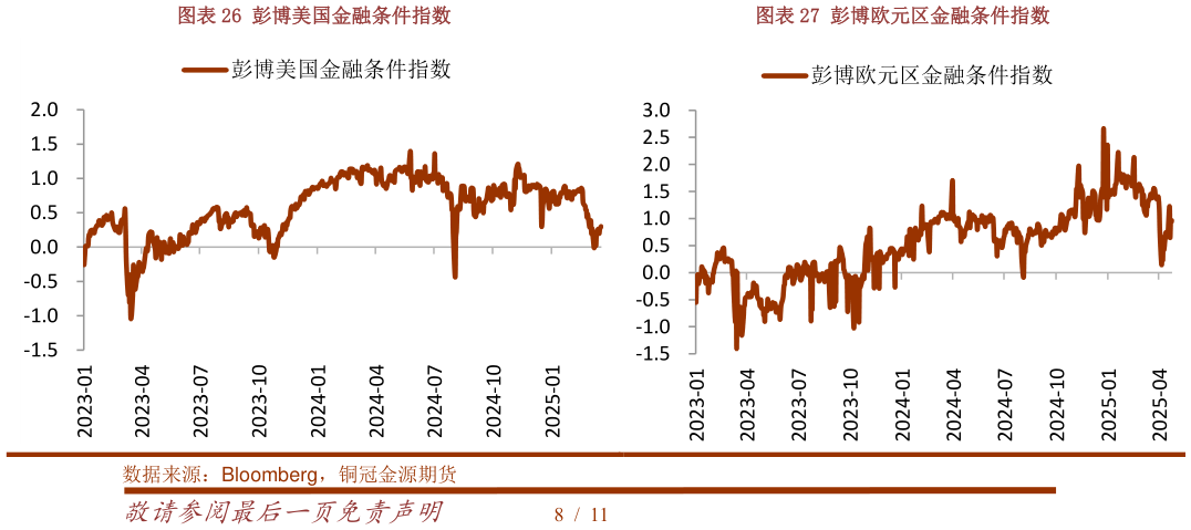 咨询大家彭博美国金融条件指数彭博欧元区金融条件指数
