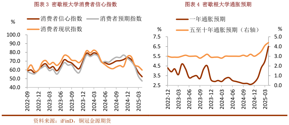 谁知道密歇根大学通胀预期密歇根大学消费者信心指数