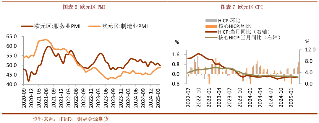 我想了解一下欧元区 PMI欧元区 CPI