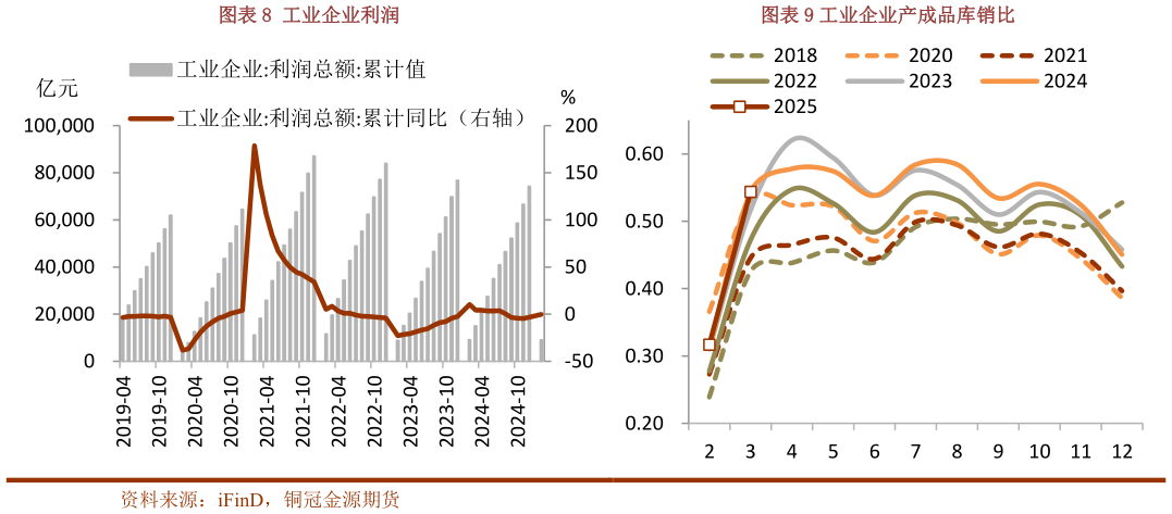 请问一下工业企业利润工业企业产成品库销比