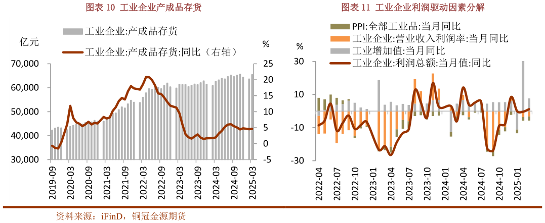 如何解释工业企业利润驱动因素分解工业企业产成品存货