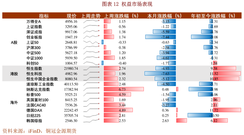 想问下各位网友权益市场表现