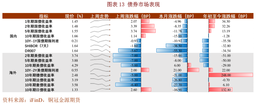 如何了解债券市场表现