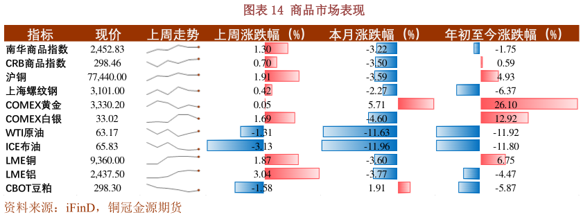 谁能回答商品市场表现