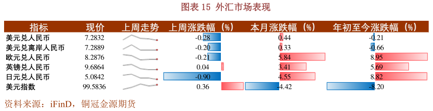 想关注一下外汇市场表现