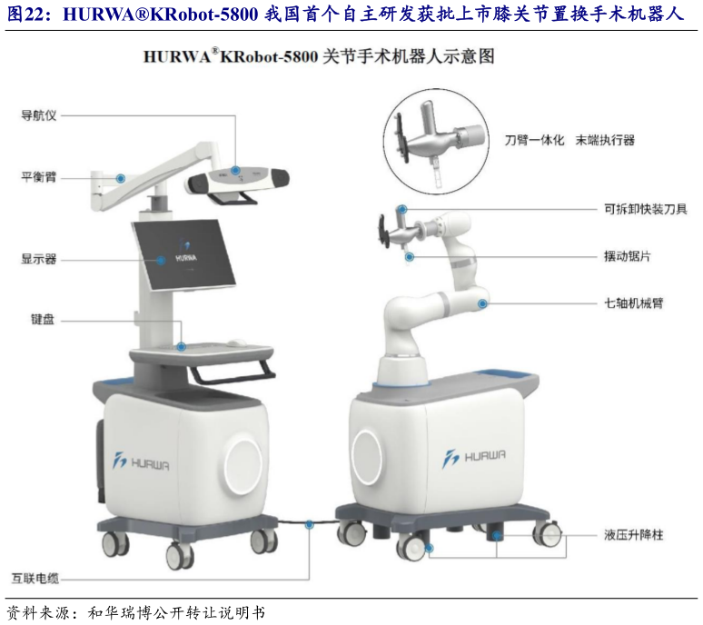 如何解释HURWAKRobot-5800 我国首个自主研发获批上市膝关节置换手术机器人?