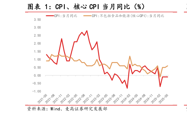 咨询下各位CPI、核心 CPI 当月同比（%）