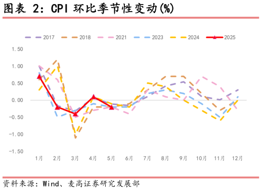 如何才能CPI 环比季节性变动%