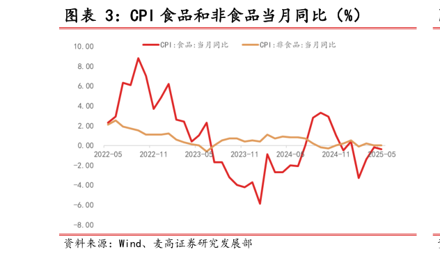 如何看待CPI 食品和非食品当月同比（%）