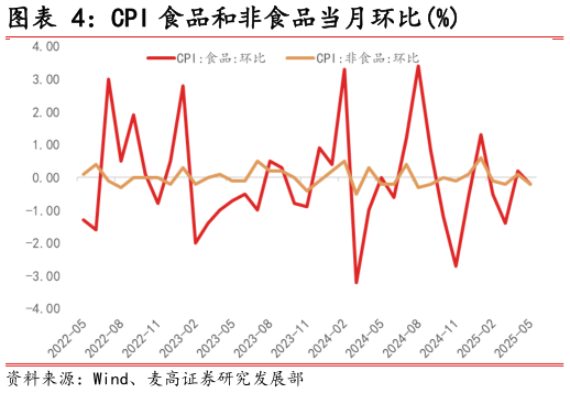 咨询下各位CPI 食品和非食品当月环比%
