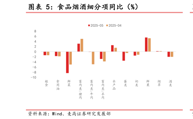 如何看待食品烟酒细分项同比（%）