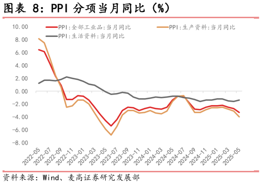 怎样理解PPI 分项当月同比（%）