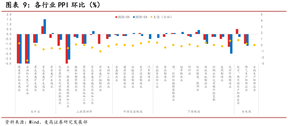 各位网友请教一下各行业 PPI 环比（%）