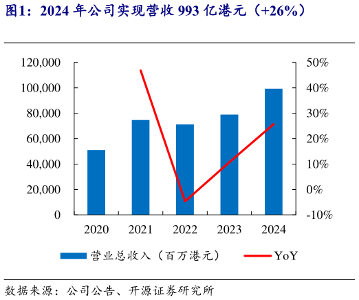 你知道2024 年公司实现营收 993 亿港元（26%）
