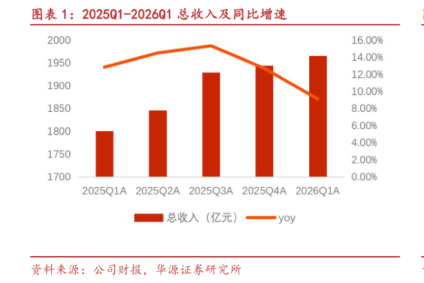 咨询下各位2025Q1-2026Q1 总收入及同比增速
