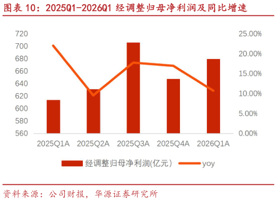 咨询大家2025Q1-2026Q1 经调整归母净利润及同比增速