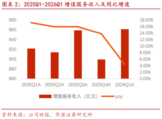 咨询大家2025Q1-2026Q1 增值服务收入及同比增速