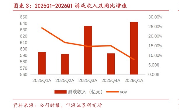 想关注一下2025Q1-2026Q1 游戏收入及同比增速