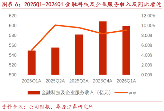 如何才能2025Q1-2026Q1 金融科技及企业服务收入及同比增速