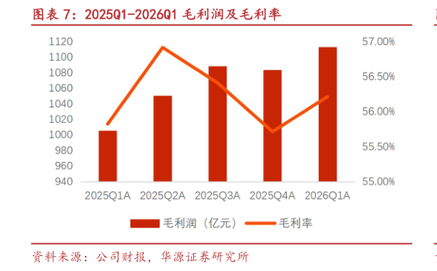 怎样理解2025Q1-2026Q1 毛利润及毛利率