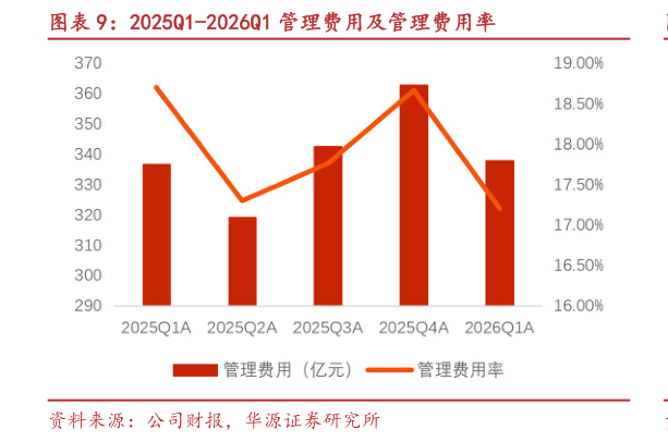 咨询下各位2025Q1-2026Q1 管理费用及管理费用率