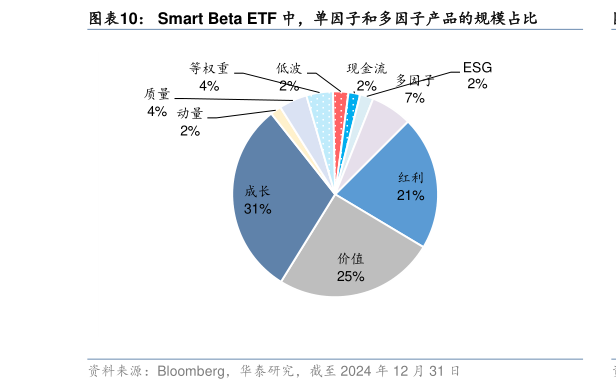 我想了解一下Smart Beta ETF 中，单因子和多因子产品的规模占比