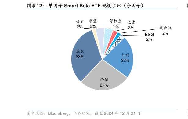 如何解释单因子 Smart Beta ETF 规模占比（分因子）