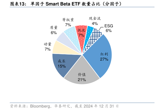 想关注一下单因子 Smart Beta ETF 数量占比（分因子）