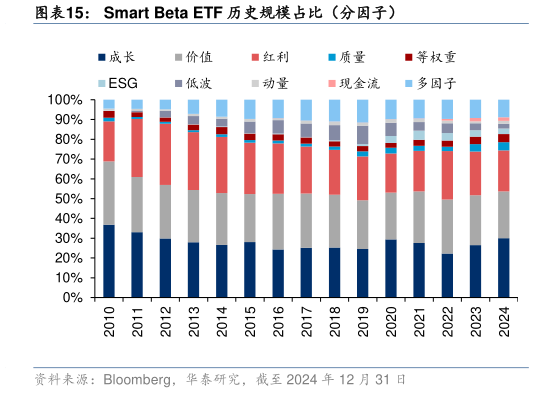 各位网友请教一下Smart Beta ETF 历史规模占比（分因子）