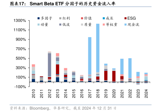 如何了解Smart Beta ETF 分因子的历史资金流入率