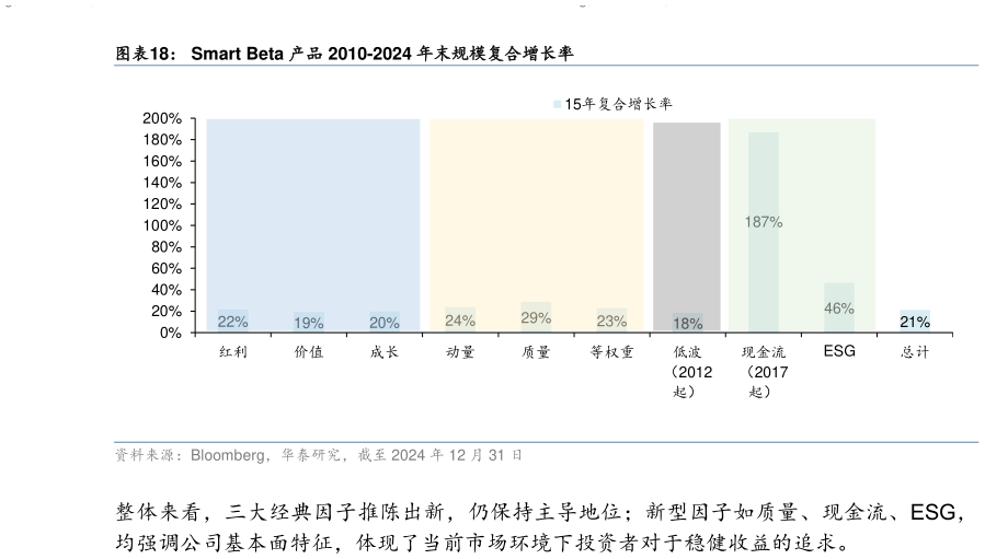 如何才能Smart Beta 产品 2010-2024 年末规模复合增长率