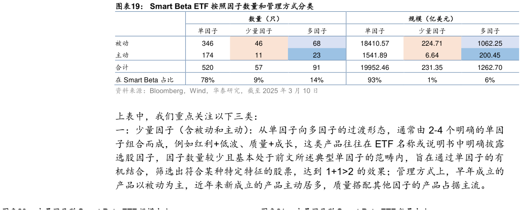 想问下各位网友Smart Beta ETF 按照因子数量和管理方式分类